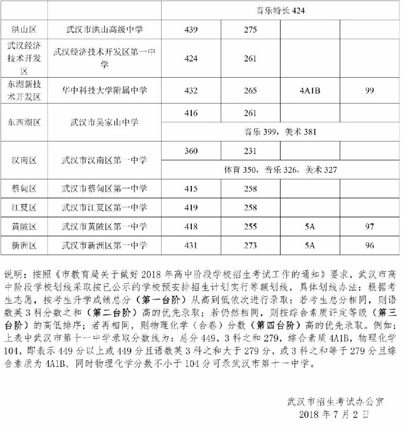 武汉市第一批省级示范高中学校录取分数线公布