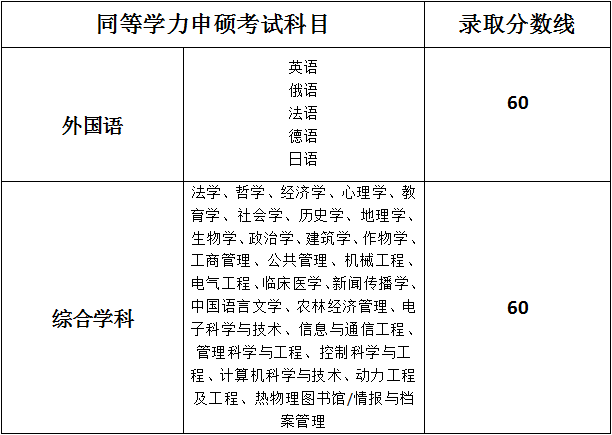 同等学力申硕考试科目