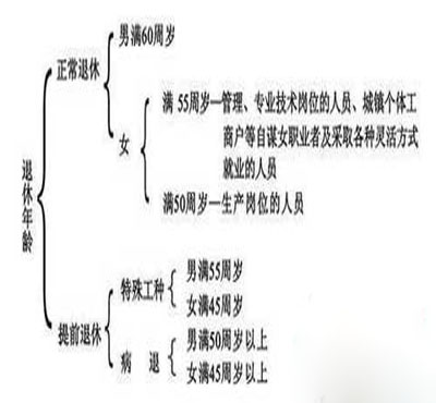 武汉退休手续办理流程