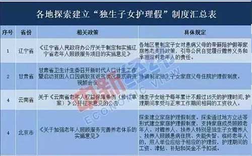 湖北独生子女护理假 2019湖北独生子女最新政策