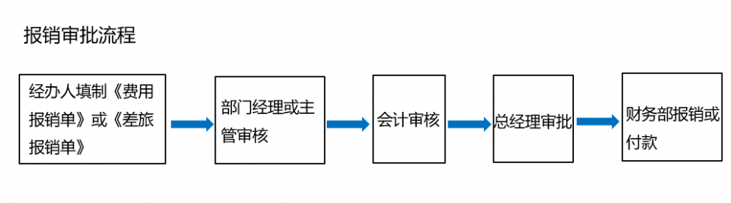 报销审批流程