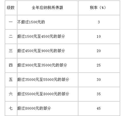 个税缴纳计算方法