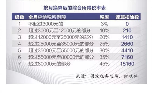 个人所得税APP下载问题 2019年终奖如何扣税