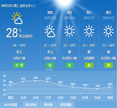 8月22号武汉天气 晴天多云为主