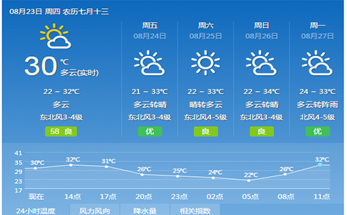 8月23号 武汉高温任将继续 早晚较凉爽