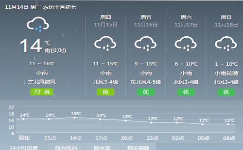 武汉14号起进入降雨模式到本周末