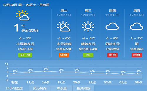 武汉持续降温 12月12日将达到零下四度