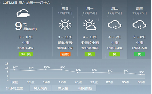 2018武汉圣诞节天气怎么样 武汉圣诞节会下雪吗