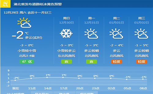 武汉2019元旦天气怎么样 武汉元旦会下雪吗