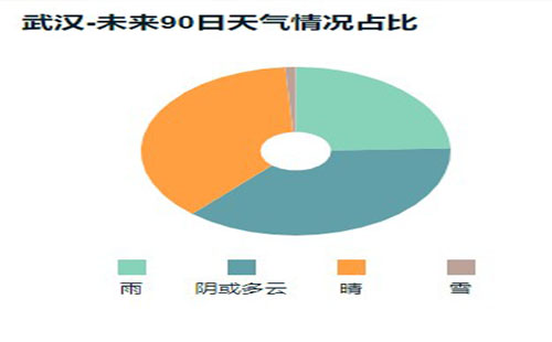 武汉元旦气温大概多少度2021