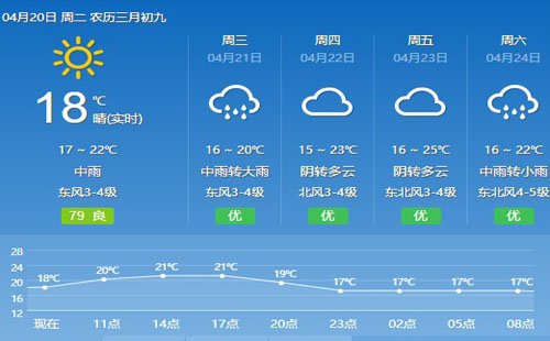 武汉市未来一周天气查询（4月20日-4月25日）