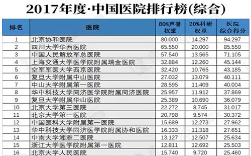 全国最好医院的排行2018