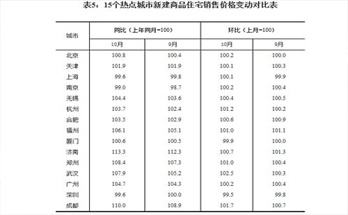 热点城市房价出炉 武汉二手房环比涨0.8%