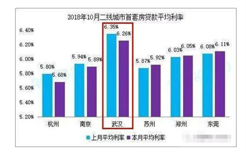 武汉房贷利率2018最新消息