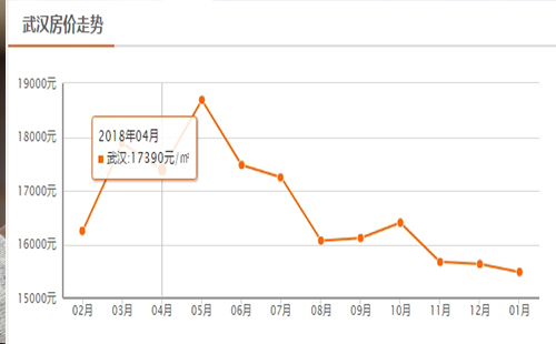 武汉二手房价格走势2019 武汉二手房预测