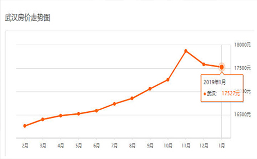 武汉2019各区房价走势最新消息 武汉2019年房价预测