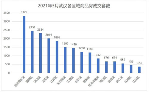 2021年3月武汉楼市最新消息 4月楼市最新行情