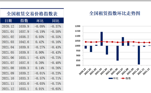 中国城市住房租赁价格指数报告2021