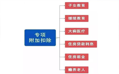 个税专项附加扣除什么意思 公租房租金也可申报