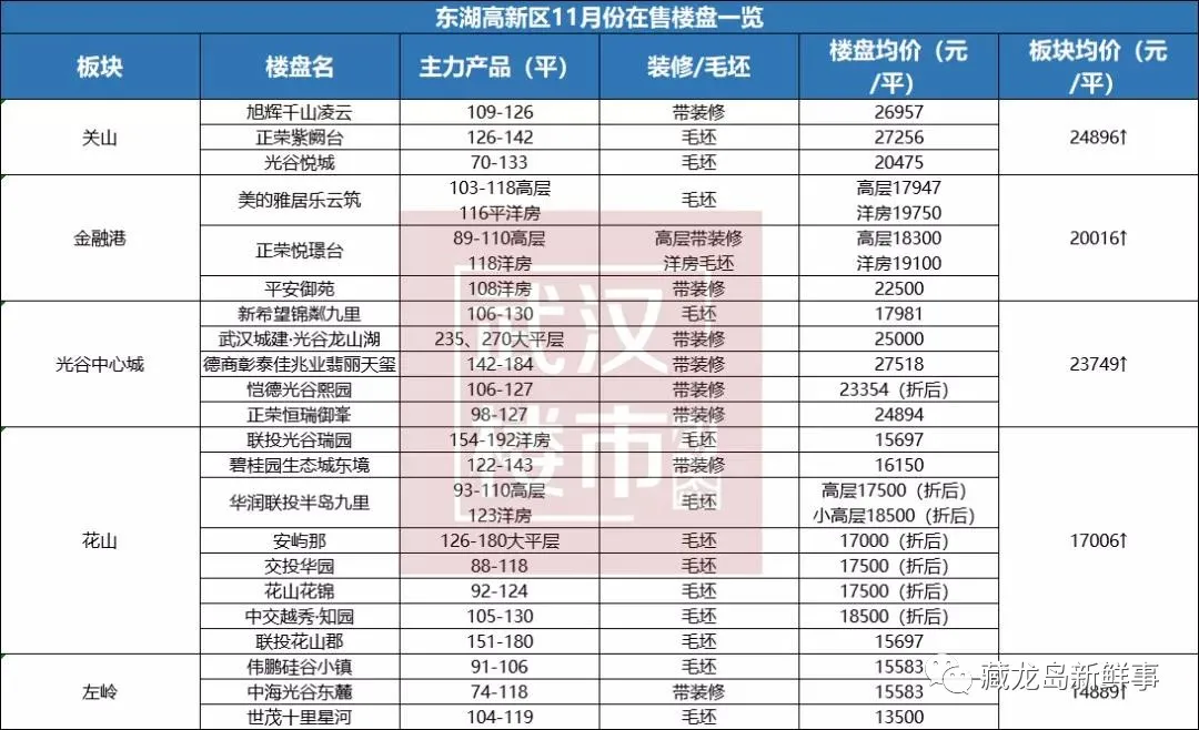 11月份江夏、光谷房价公布！江夏区9个板块全线飘红