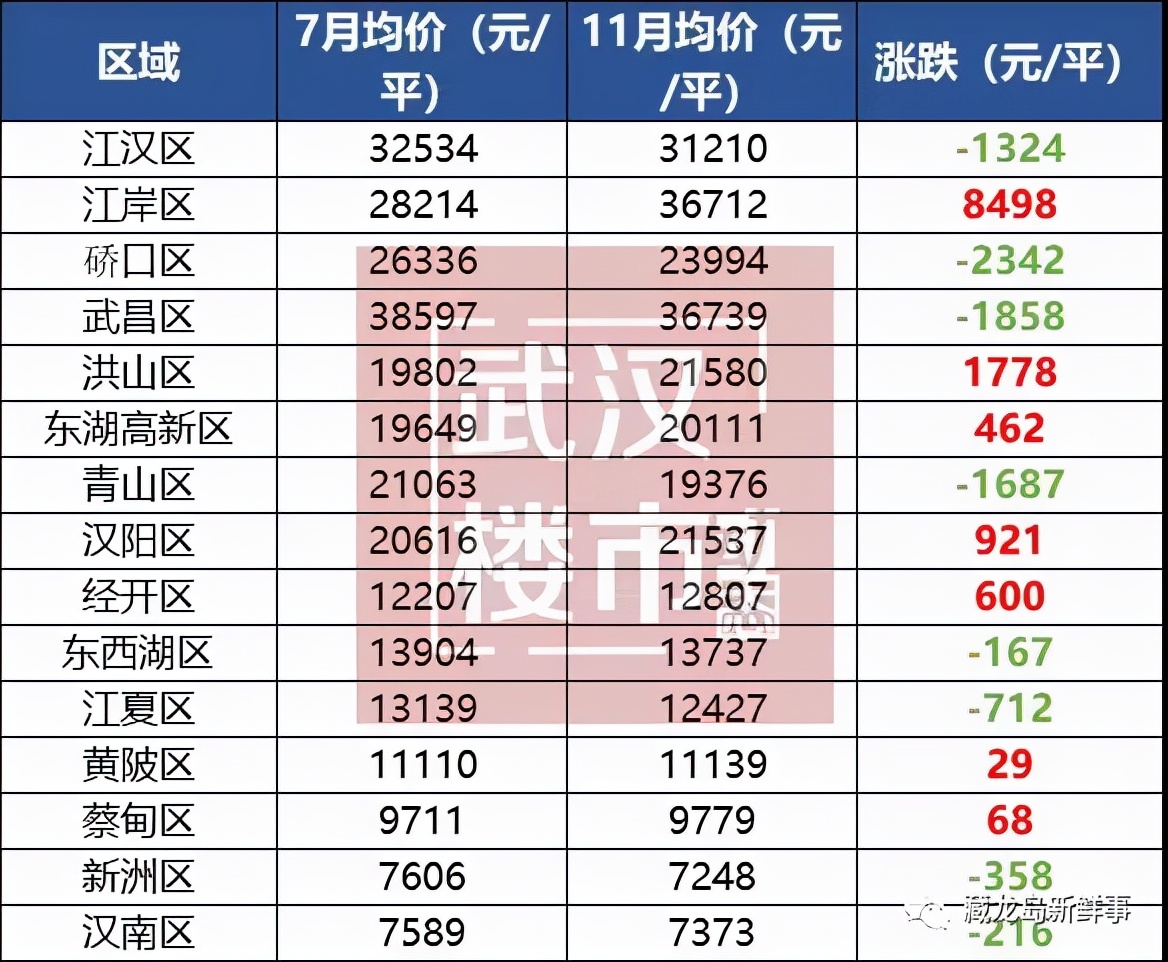 11月份江夏、光谷房价公布！江夏区9个板块全线飘红