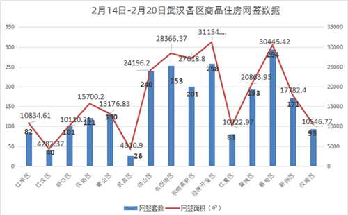 武汉一周新建商品房网签数据(2月14日-2月20日)