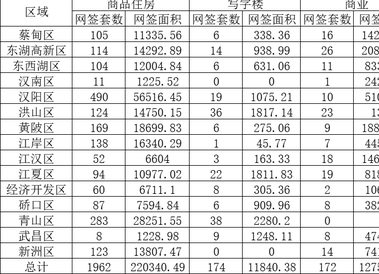 武汉一周新建商品房网签数据(3月7日-3月13日)