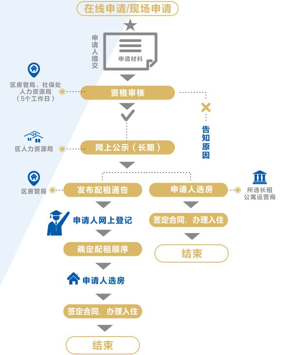 洪山区人才公寓申请流程（附流程图）