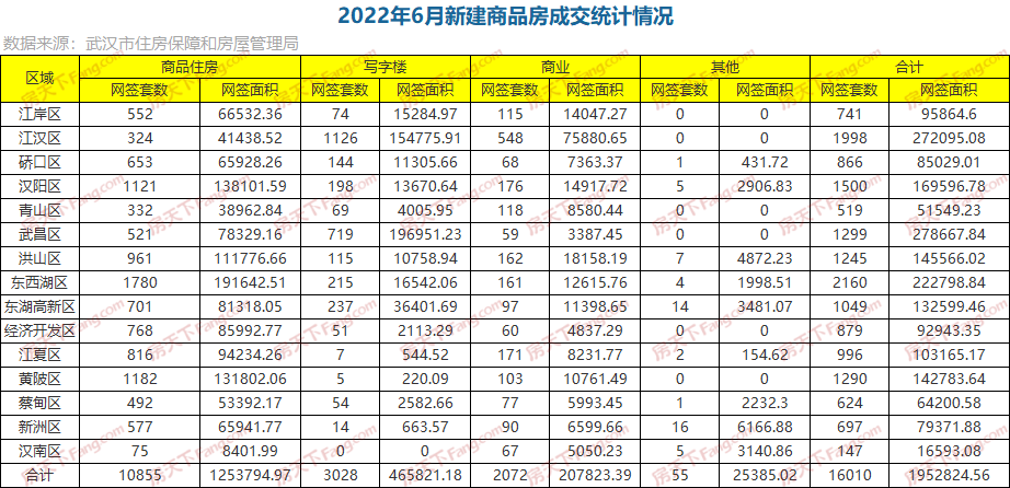 月成交|棒！6月新房成交16010套，创年内新高！