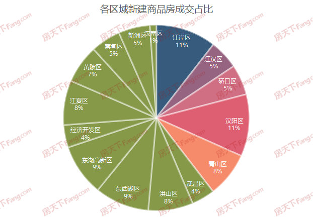 福星惠誉月亮湾壹号,保利星河九洲（青年荣耀）,龙湖清能天曜,福星惠誉·星誉国际,地铁时代云上城,城投融创国博城,融创光谷壹号院,万科光澜道,东湖风光,鹏湖湾,远洋东方境世界观,万科新世纪翡翠滨江,保利时光印象,华侨城·红坊,龙湖昱光之城,旭辉千山凌云,万科公园5号,华侨城·欢乐天际,武汉瑞府,中建·大公馆