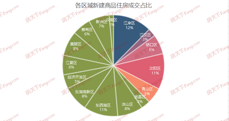 福星惠誉月亮湾壹号,保利星河九洲（青年荣耀）,龙湖清能天曜,福星惠誉·星誉国际,地铁时代云上城,城投融创国博城,融创光谷壹号院,万科光澜道,东湖风光,鹏湖湾,远洋东方境世界观,万科新世纪翡翠滨江,保利时光印象,华侨城·红坊,龙湖昱光之城,旭辉千山凌云,万科公园5号,华侨城·欢乐天际,武汉瑞府,中建·大公馆