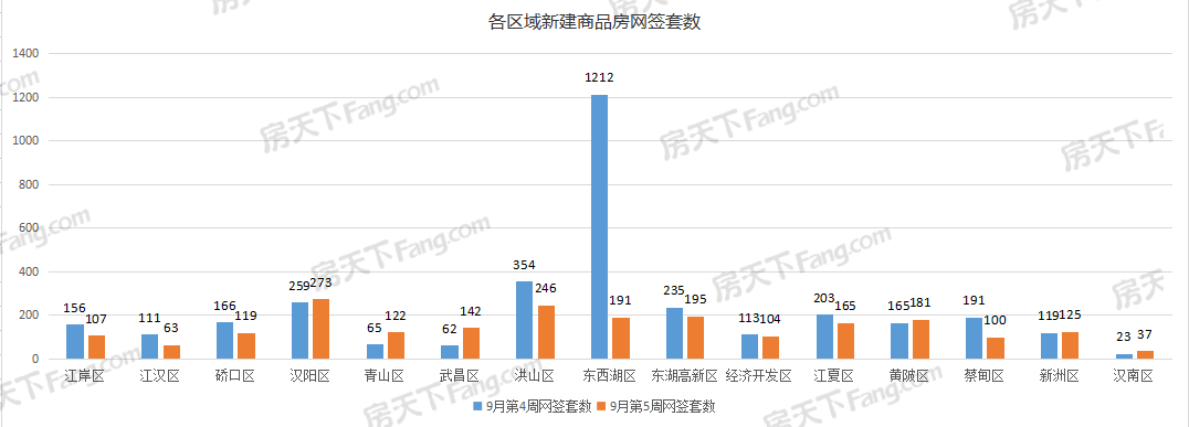 周成交|上周武汉新房成交2170套，环比下降36.81%！