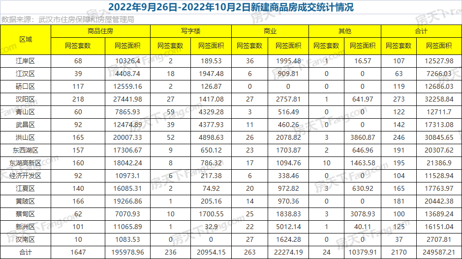 周成交|上周武汉新房成交2170套，环比下降36.81%！