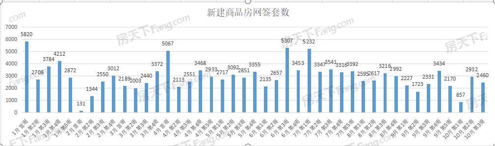 周成交|上周武汉新房成交2460套，洪山汉阳不分伯仲！