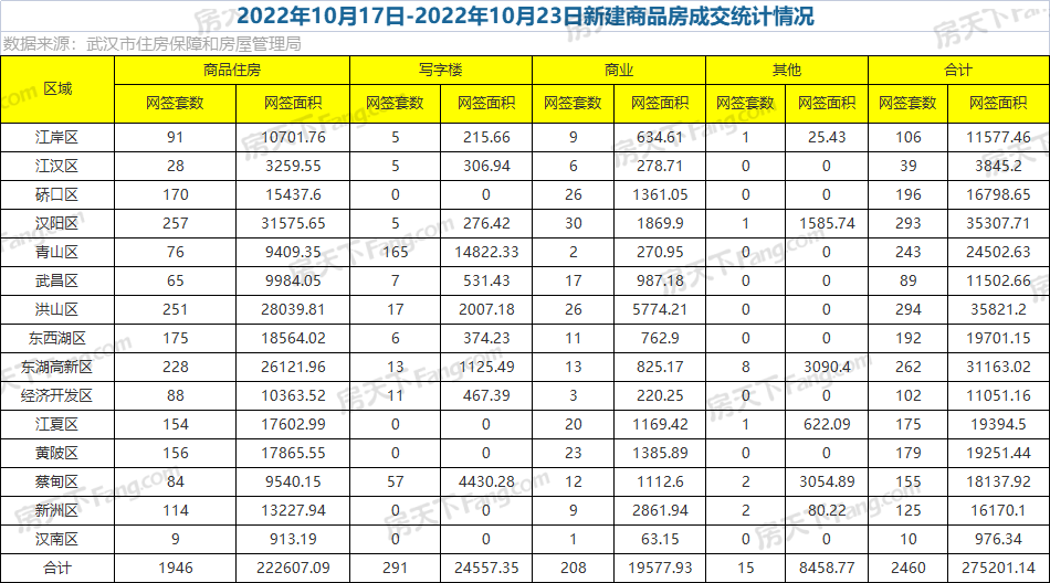 周成交|上周武汉新房成交2460套，洪山汉阳不分伯仲！