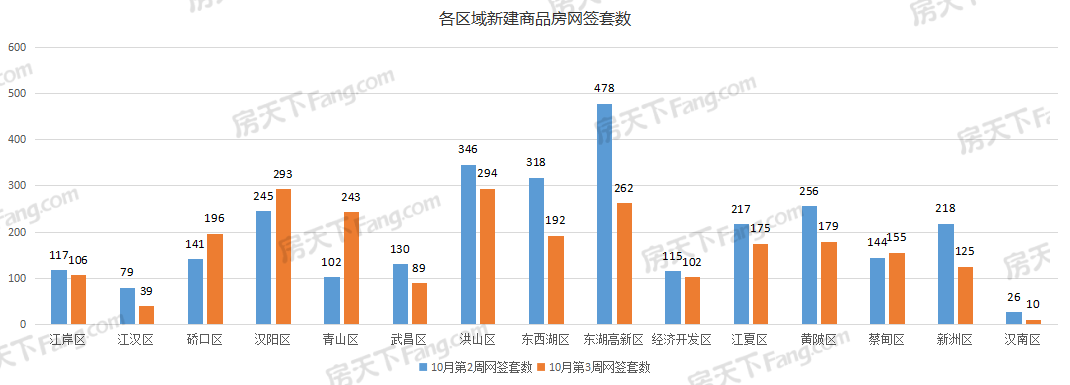 周成交|上周武汉新房成交2460套，洪山汉阳不分伯仲！