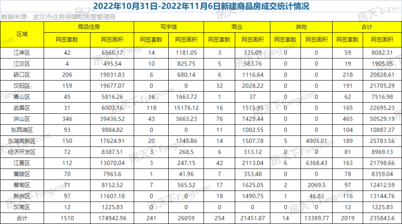 楚天都市春水行云,保利城七期|云廷,武汉城建星河2049星里城,城投融创国博城,东湖风光,华侨城·欢乐天际,国铁·印江澜,万科新都会,华侨城·红坊,龙湖清能天曜