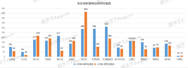 楚天都市春水行云,保利城七期|云廷,武汉城建星河2049星里城,城投融创国博城,东湖风光,华侨城·欢乐天际,国铁·印江澜,万科新都会,华侨城·红坊,龙湖清能天曜