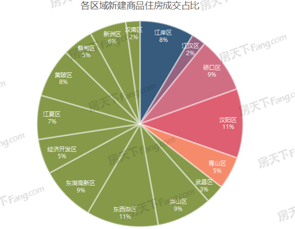 年成交|2022全年新房成交15.22万套，新房住宅11.63万套！