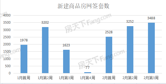 周成交|继续涨！上周武汉新房成交3488套，环比上涨7.26%