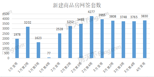 周成交|上周武汉新房成交3830套，汉阳区884套夺冠！