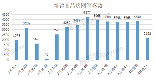 周成交|上周武汉新房成交2192套，环比下降42.77%