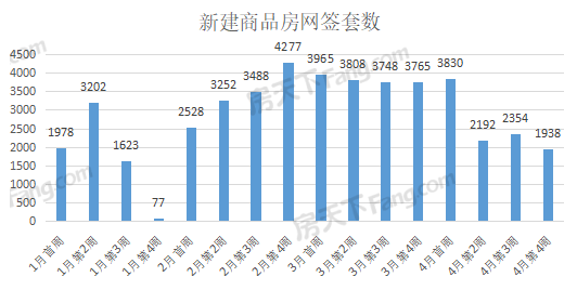 周成交|上周武汉新房成交1938套，环比降17%