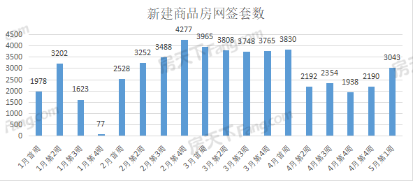 周成交|5月第一周武汉新房成交3043套，房交会成效初显！