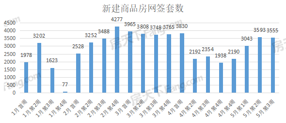 周成交|上周武汉新房成交3555套！5月目前已成功破万！