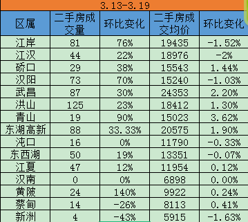 新房、二手房站上擂台