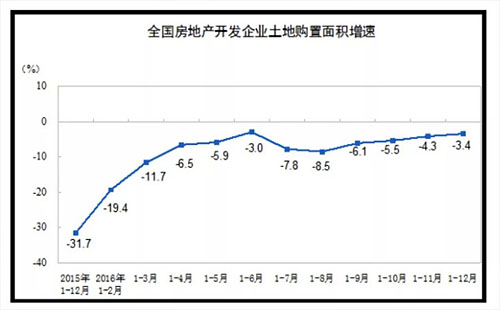 楼市土地再现流拍的原因