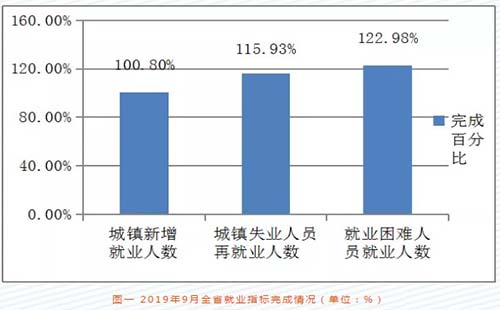 2019年9月湖北省武汉就业行情报告