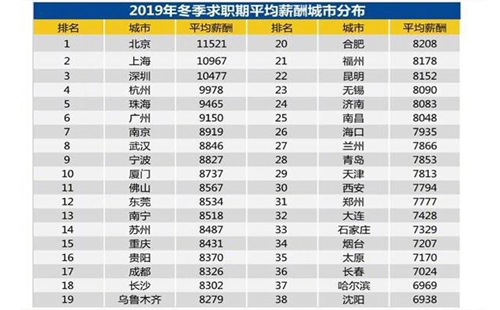 2019年冬季武汉月平均薪资8846元|演唱会刷脸扫码进场