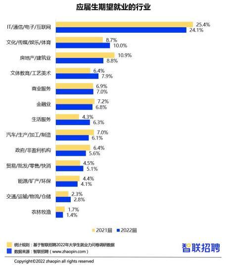 应届生期望就业行业 智联招聘供图